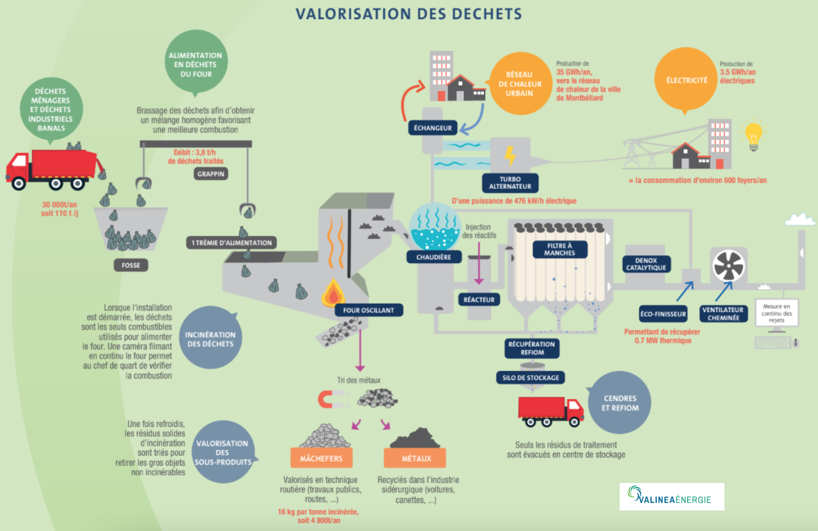 Infographie présentant le fonctionnement de Valinéa Énergie