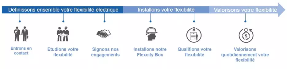 Processus Flexcity