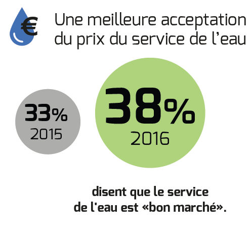 Baromètre du CIEAU/TNS-SOFRES 2016 «les Français et l’eau»