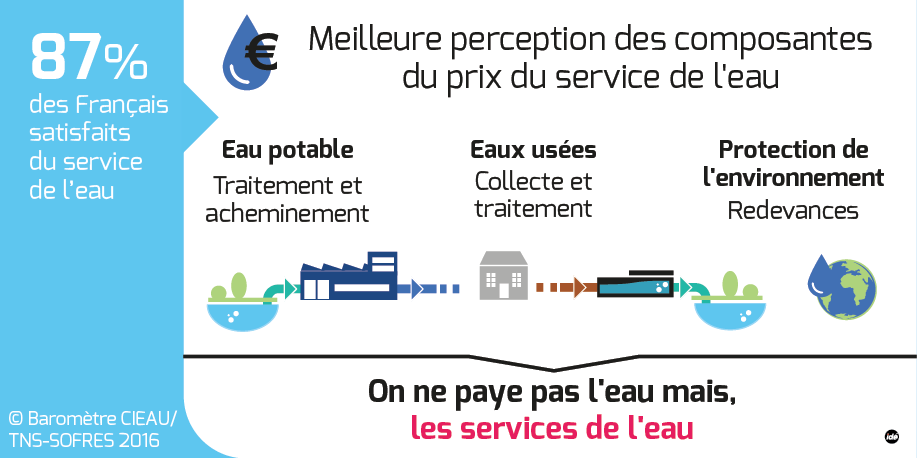 Baromètre du CIEAU/TNS-SOFRES 2016 « les Français et l’eau »