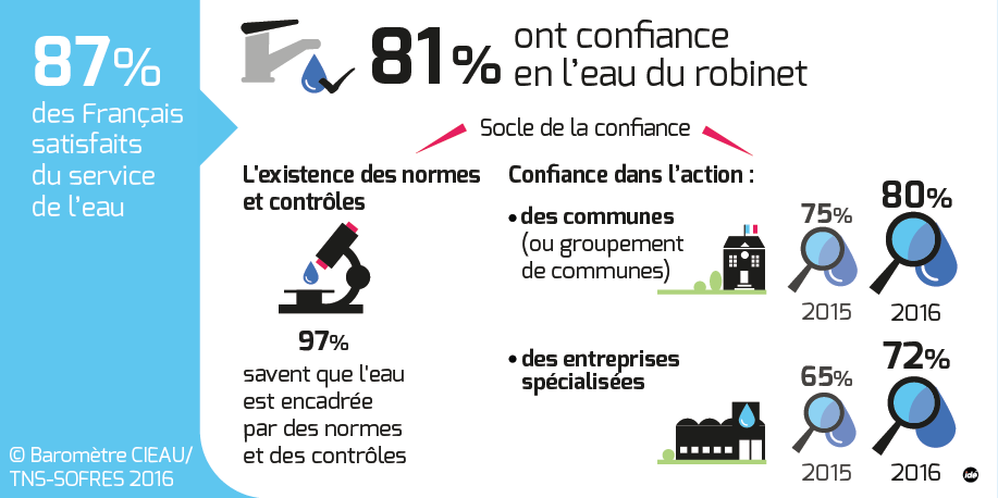 CIEAU/TNS-SOFRES 2016