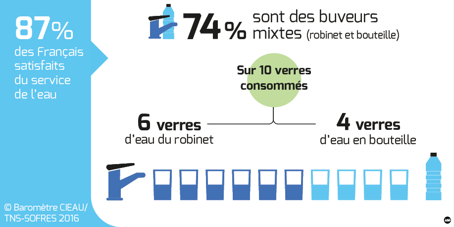 Baromètre du CIEAU/TNS-SOFRES 2016 « les Français et l’eau »