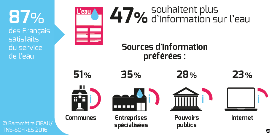 Baromètre du CIEAU/TNS-SOFRES 2016 « les Français et l’eau »