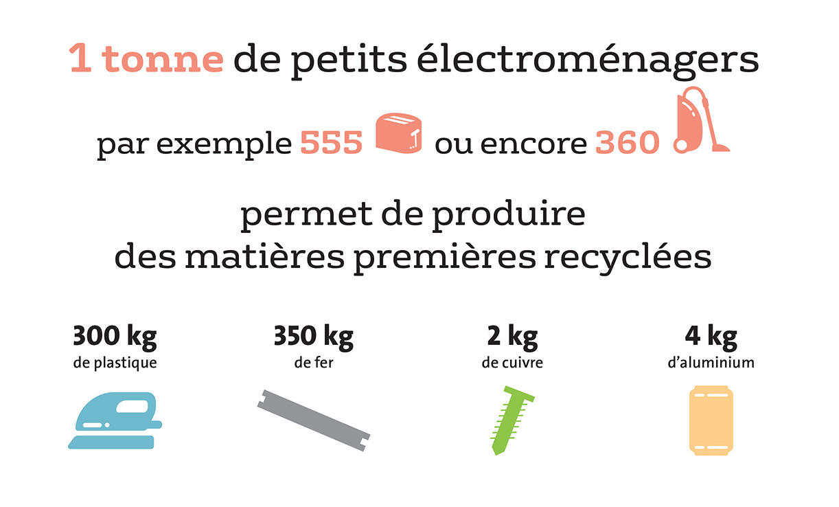 Recyclage des DEEE électroménagers