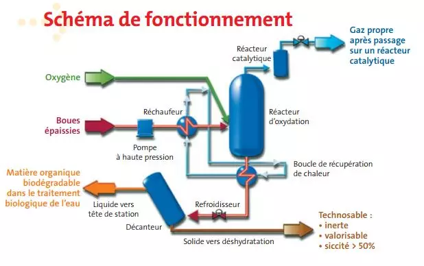 L'Oxydation par Voie Humide