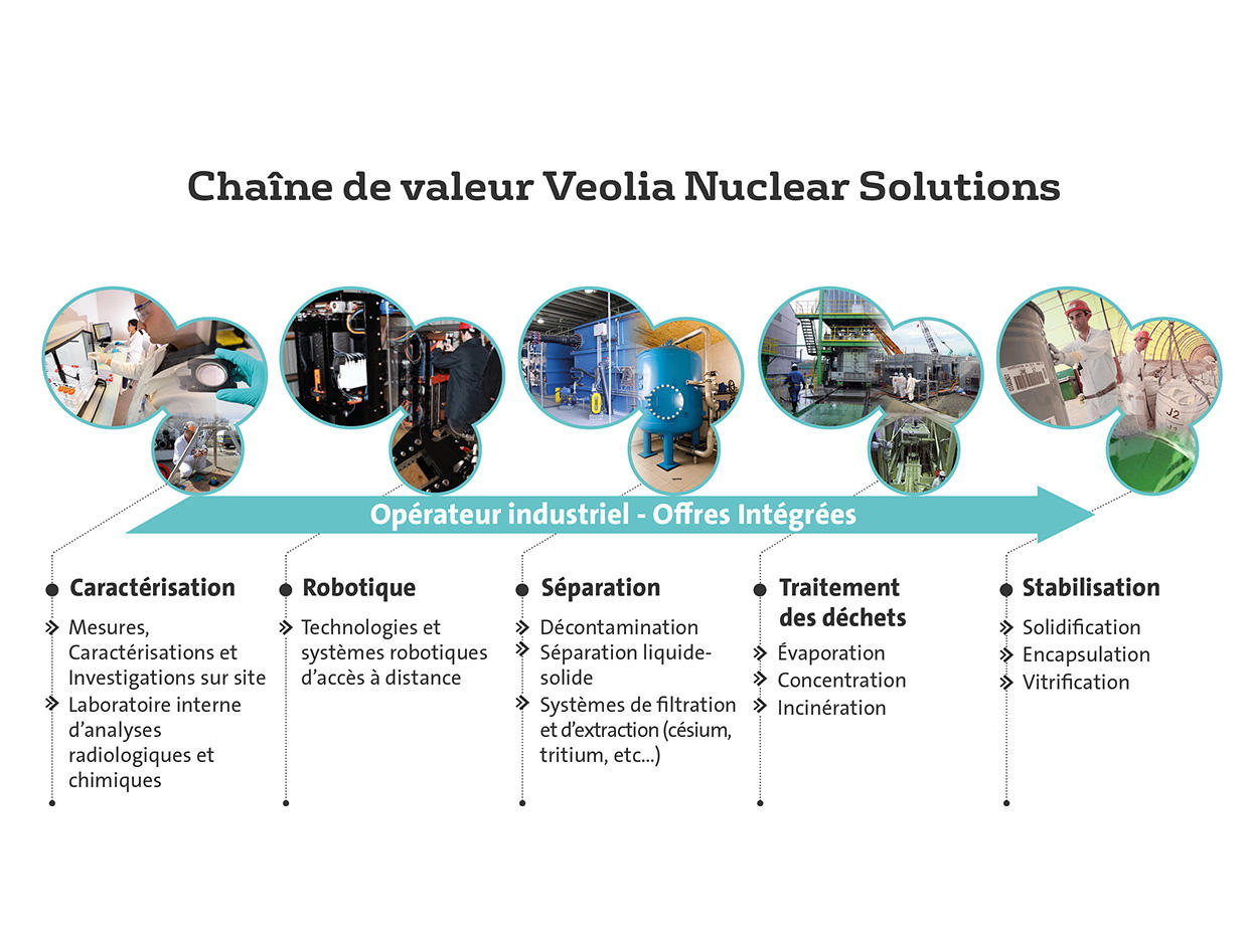 Chaîne de valeur de Veolia Nuclear Solutions