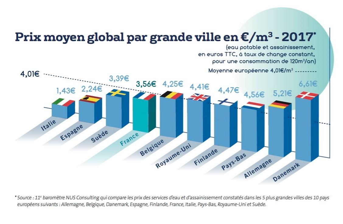 Prix moyen global par grande ville en €/m3-2017