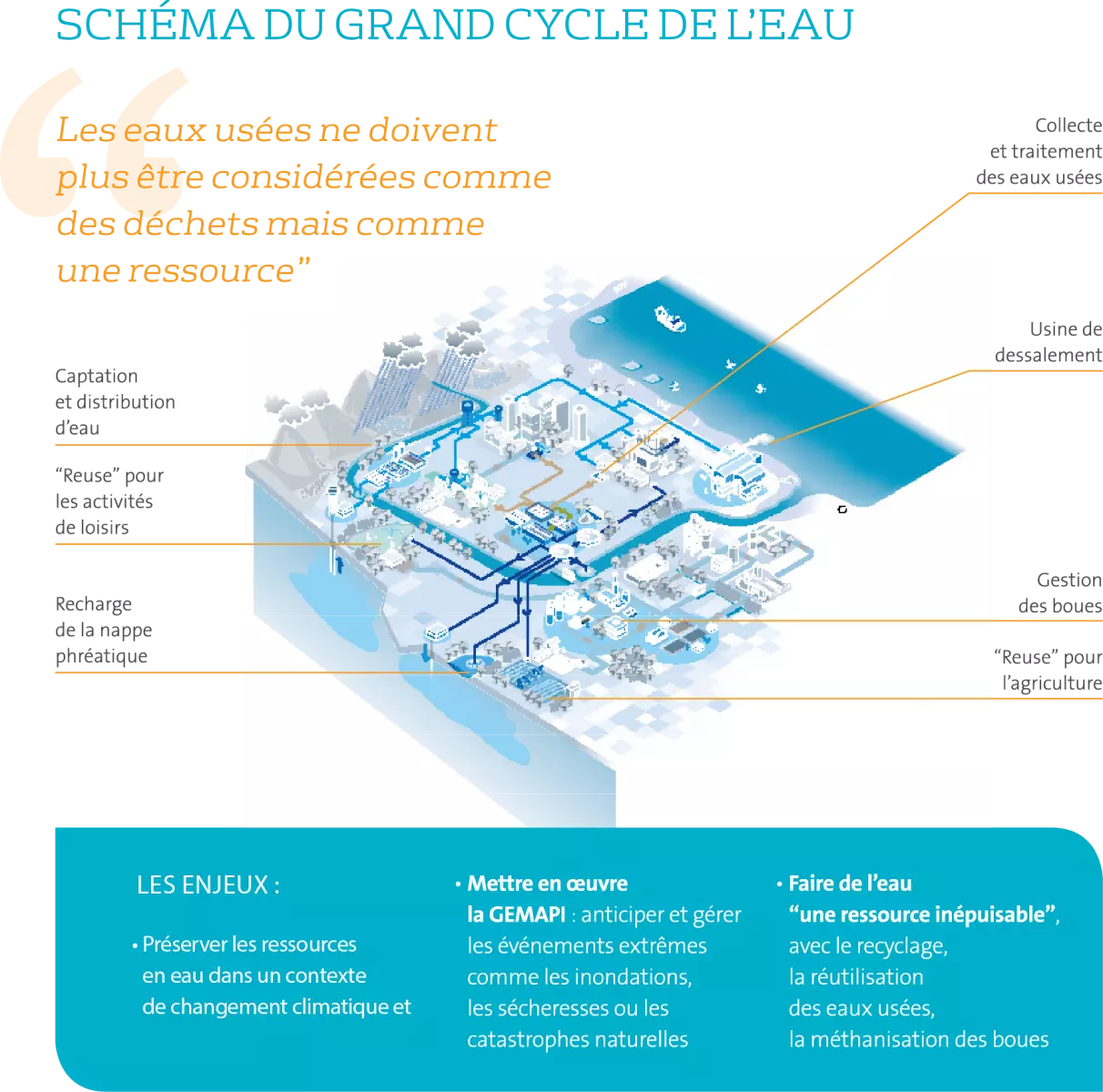 Le Grand Cycle de l'Eau