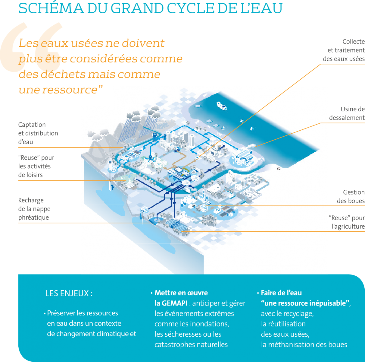 Le Grand Cycle de l'Eau