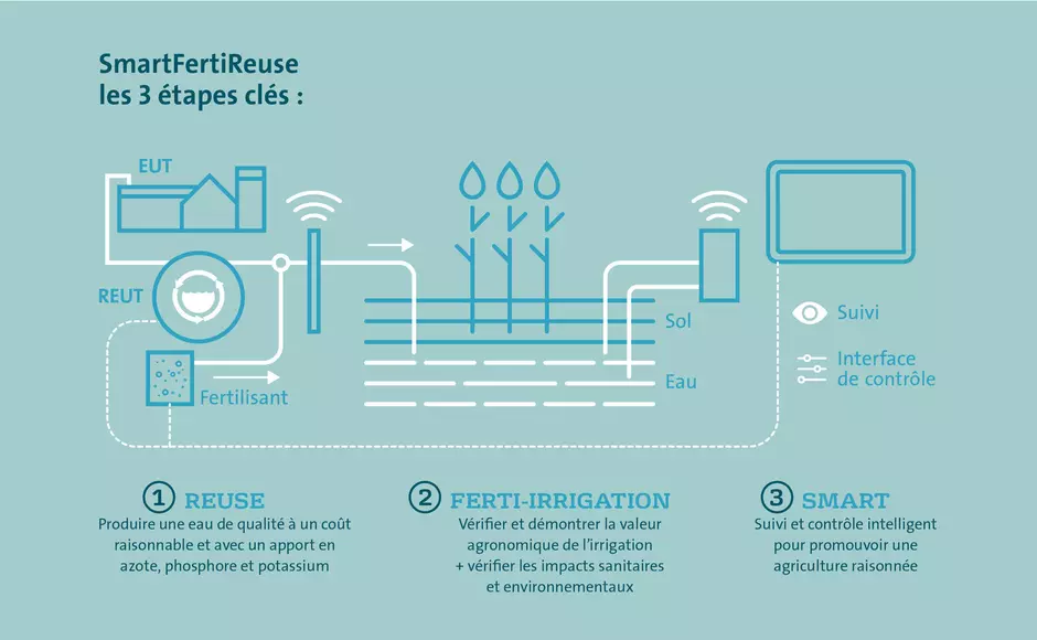 Schéma du fonctionnement du projet SmartFertiReuse