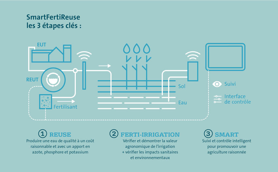 Schéma du fonctionnement du projet SmartFertiReuse
