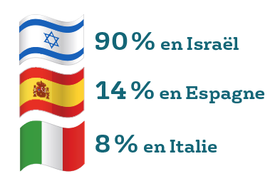 Pourcentage d’utilisation du recyclage des eaux usées (REUT) en Israël, Espagne et Italie.