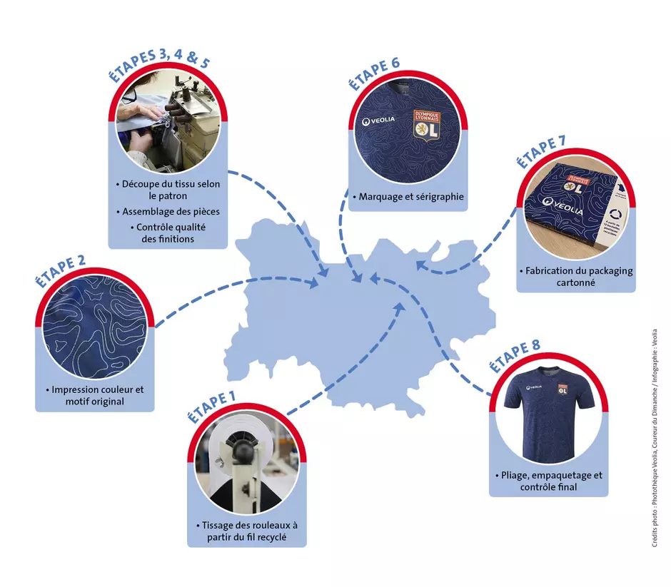 Etapes et lieux de production du maillot de foot de l'OL