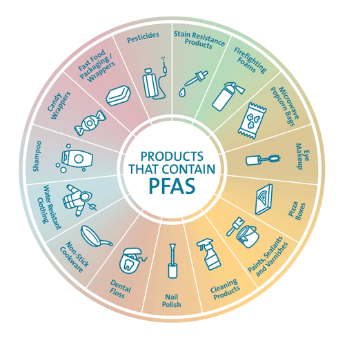 Roue des produits contenant des PFA