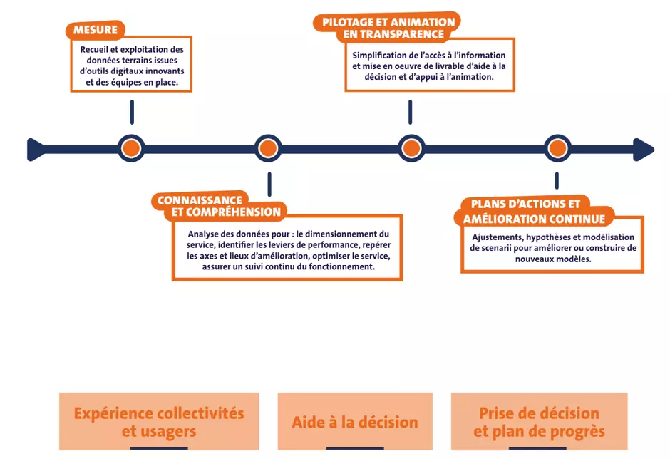 Timeline Piloter via l'analyse de données pour optimiser les prestations et maîtriser le budget