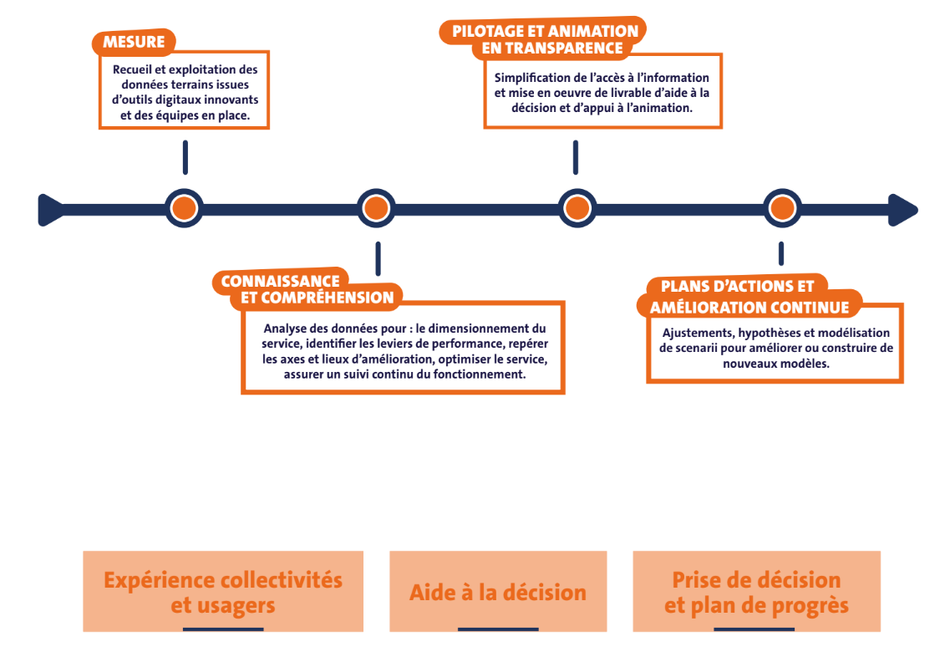 Timeline Piloter via l'analyse de données pour optimiser les prestations et maîtriser le budget
