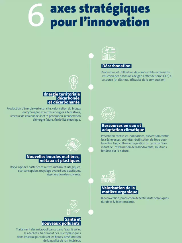 Infographie : 6 axes stratégiques pour l'innovation