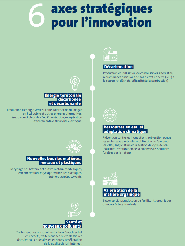 Infographie : 6 axes stratégiques pour l'innovation