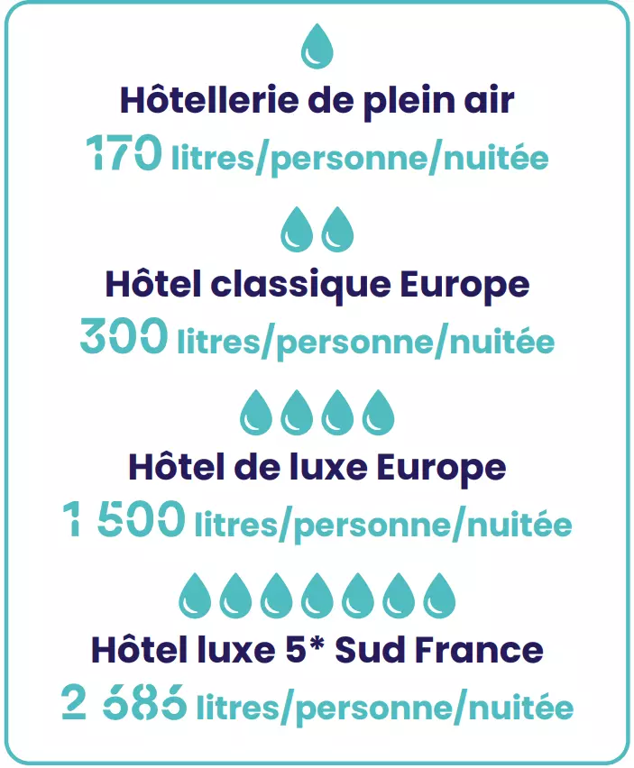 Hôtellerie en plein air = 170 L/pers/nuitée Hôtellerie classique = 300 L/pers/nuitée Hôtel de luxe en Europe = 1500 L/pers/nuitée Hôtel de luxe 5* dans le sud de la France = 2686 L/pers/nuitée