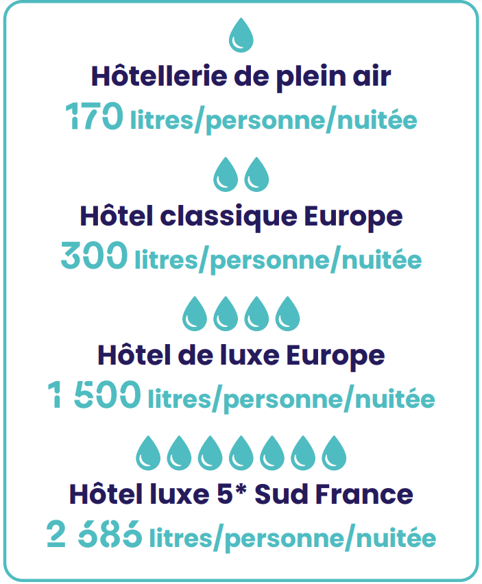 Hôtellerie en plein air = 170 L/pers/nuitée Hôtellerie classique = 300 L/pers/nuitée Hôtel de luxe en Europe = 1500 L/pers/nuitée Hôtel de luxe 5* dans le sud de la France = 2686 L/pers/nuitée