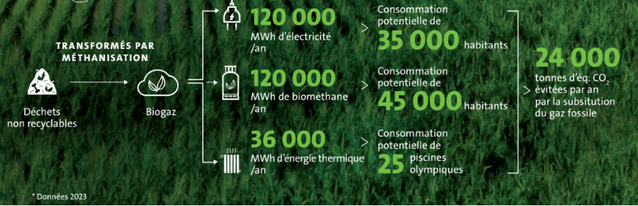 Chiffres-clés sur la production de biogaz