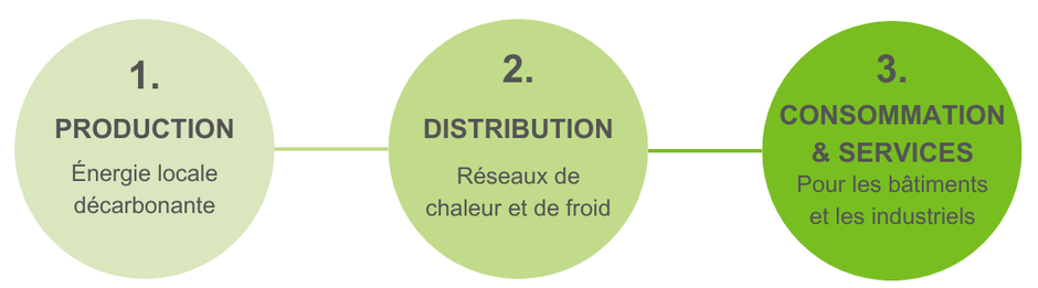 Activité Énergie & Décarbonation, Veolia France | Production, Distribution et Consommation & Services