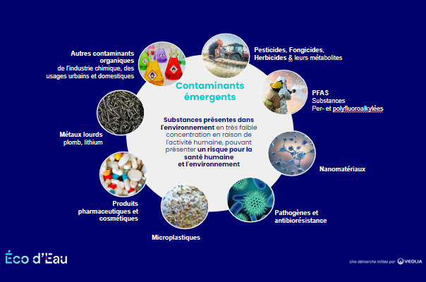 Schéma illustrant les polluants émergents de l'eau - Eco d'Eau