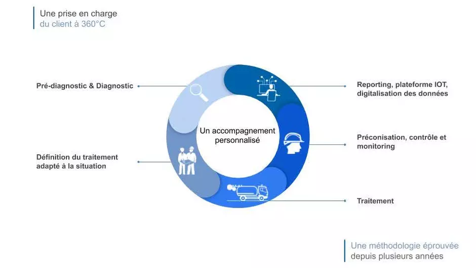 Schéma d'accompagnement contre la prolifération de nuisibles